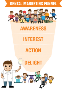 How Does Someone Become Your Patient? 1 Dental Marketing Funnel