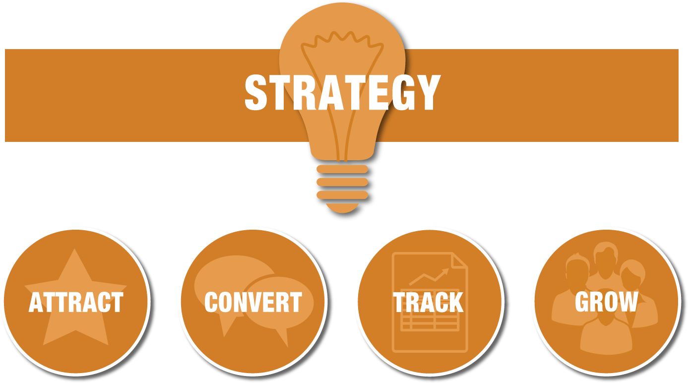 StrategyAttractConvertTrackGrow